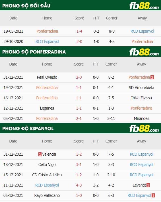fb88-thông số trận đấu Ponferradina vs Espanyol