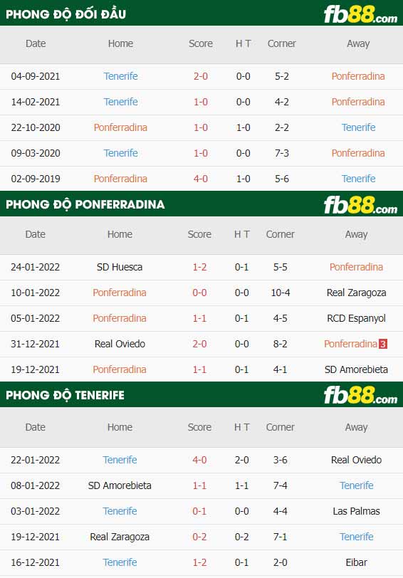 fb88-thông số trận đấu Ponferradina vs Tenerife