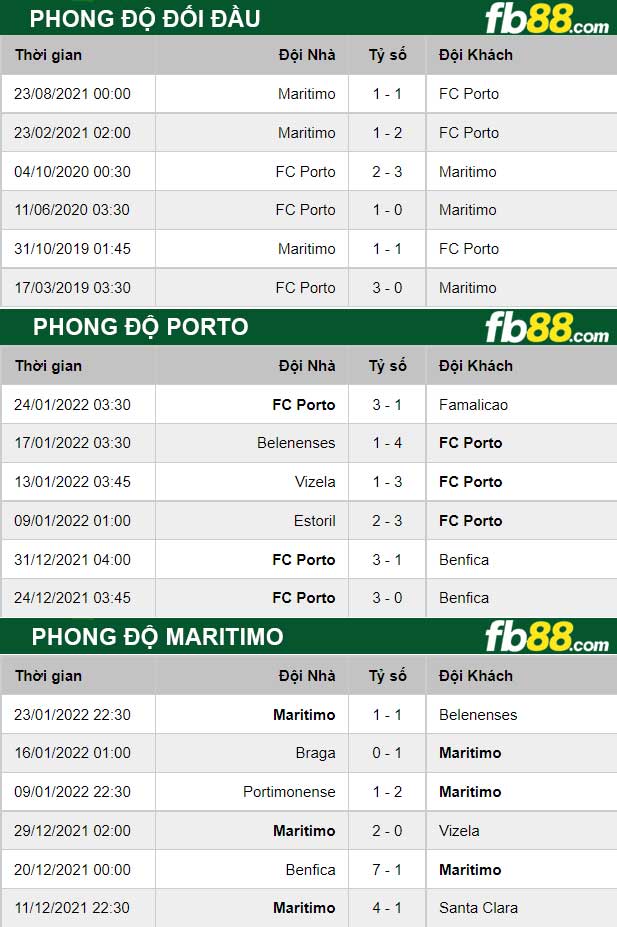 Fb88 thông số trận đấu Porto vs Maritimo