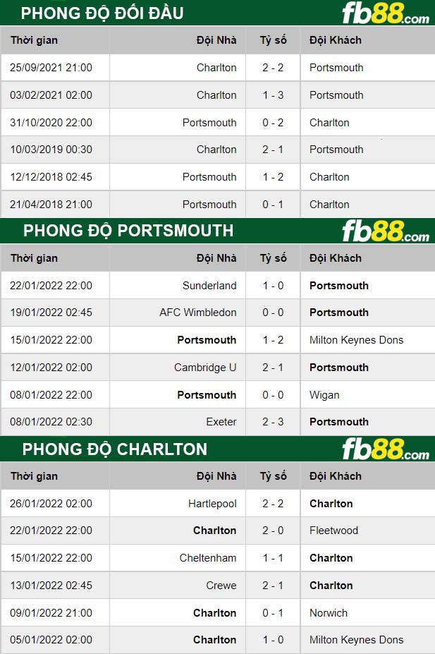 Fb88 thông số trận đấu Portsmouth vs Charlton