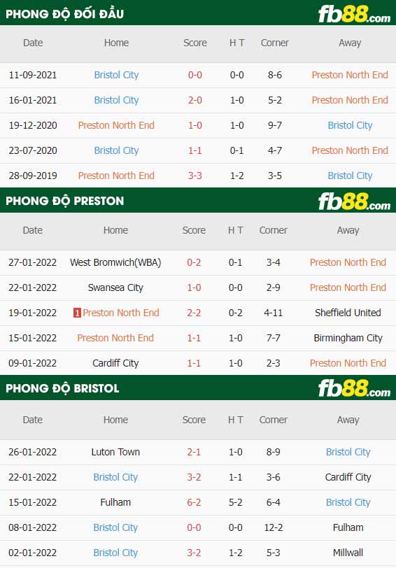 fb88-thông số trận đấu Preston vs Bristol City