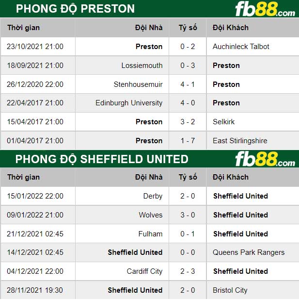 Fb88 thông số trận đấu Preston vs Sheffield United