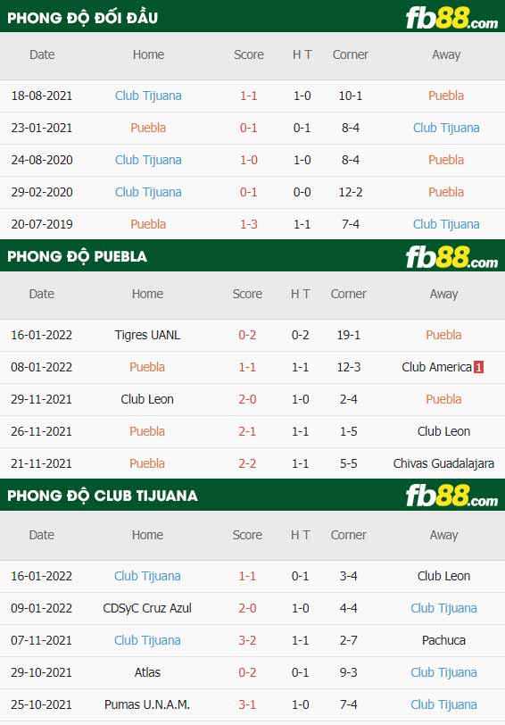 fb88-thông số trận đấu Puebla vs Club Tijuana