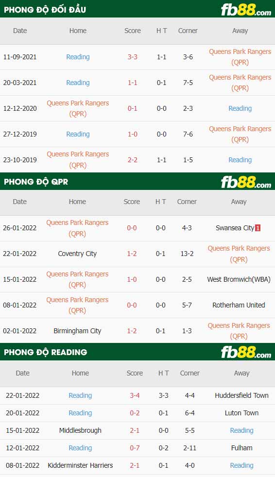 fb88-thông số trận đấu QPR vs Reading