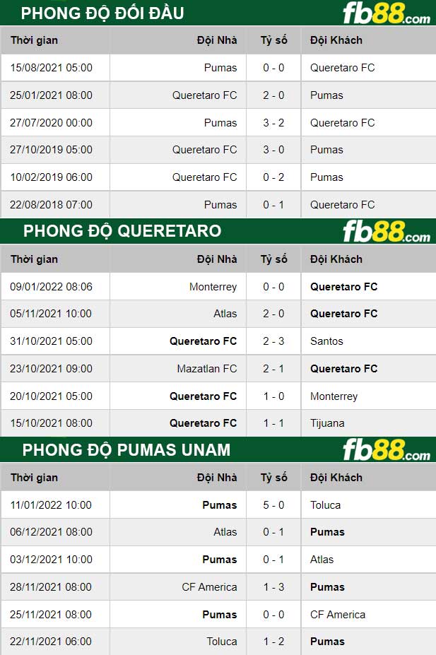 Fb88 thông số trận đấu Queretaro vs Pumas UNAM