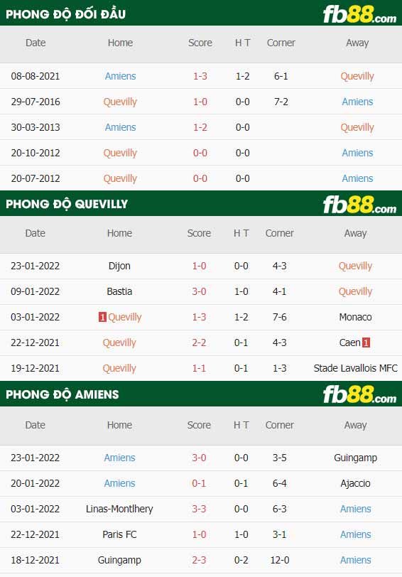fb88-thông số trận đấu Quevilly Rouen vs Amiens