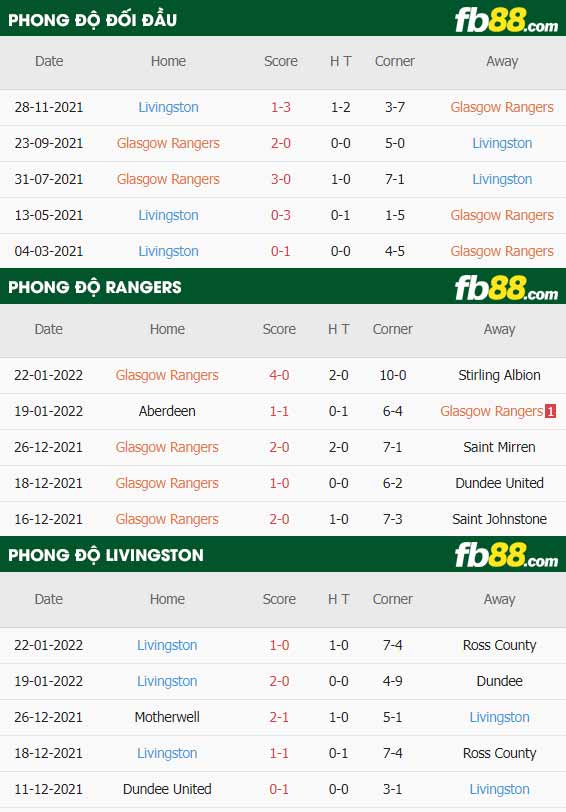 fb88-thông số trận đấu Rangers vs Livingston
