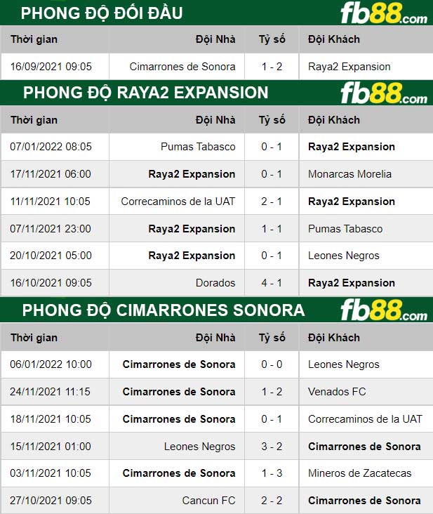 Fb88 thông số trận đấu Raya2 Expansion vs Cimarrones Sonora