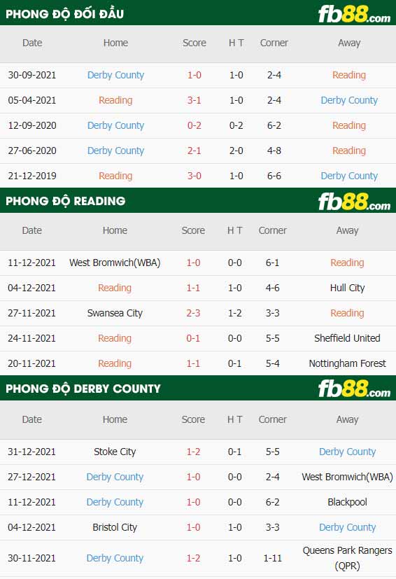 fb88-thông số trận đấu Reading vs Derby County