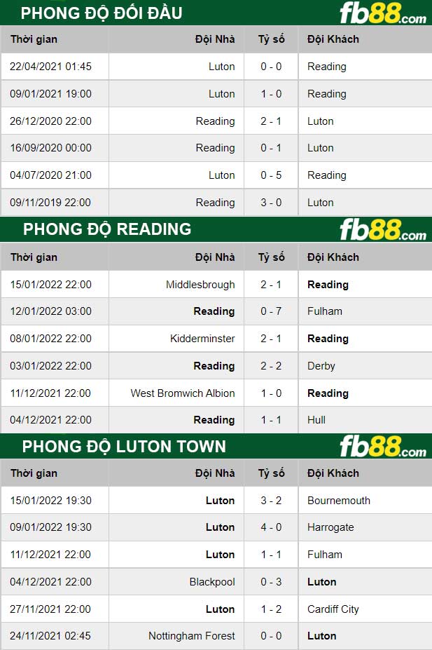 Fb88 thông số trận đấu Reading vs Luton Town