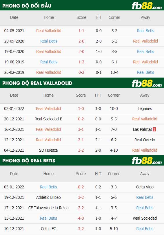 fb88-thông số trận đấu Real Valladolid vs Real Betis