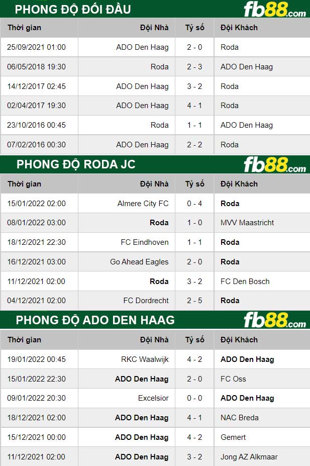 Fb88 thông số trận đấu Roda JC vs ADO Den Haag