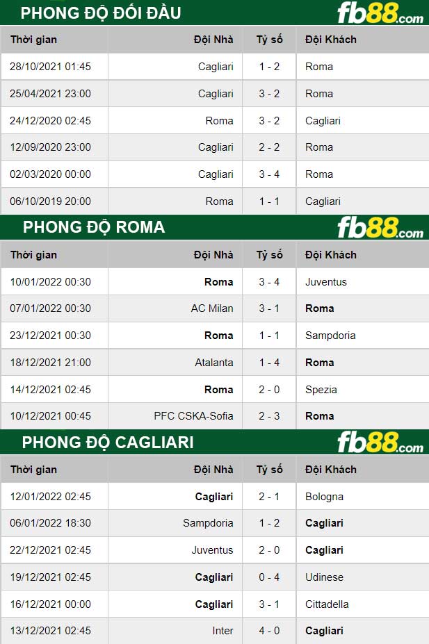 Fb88 thông số trận đấu Roma vs Cagliari
