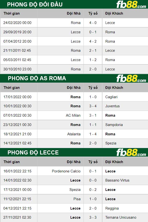 Fb88 thông số trận đấu Roma vs Lecce