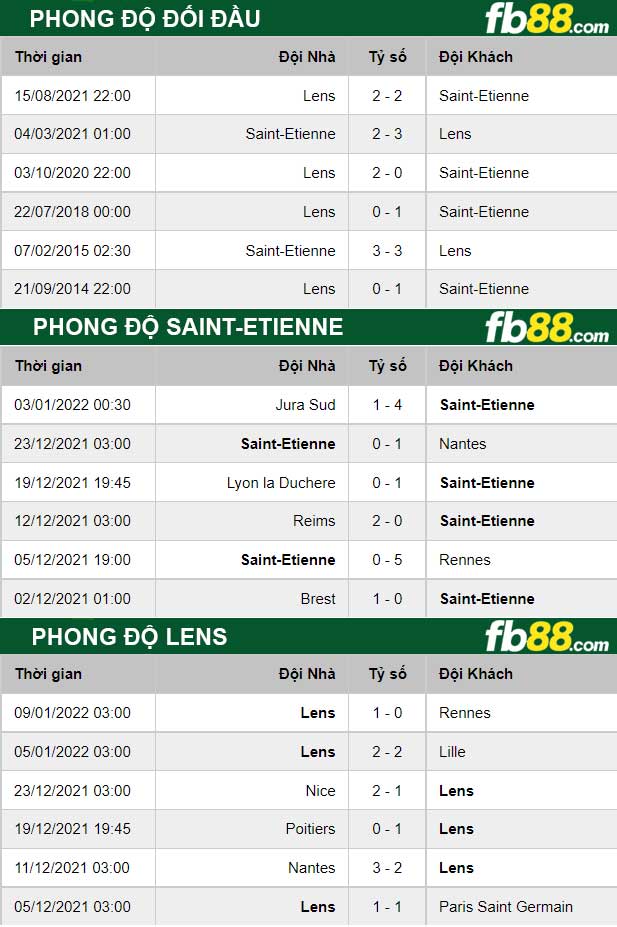 Fb88 thông số trận đấu Saint-Etienne vs Lens