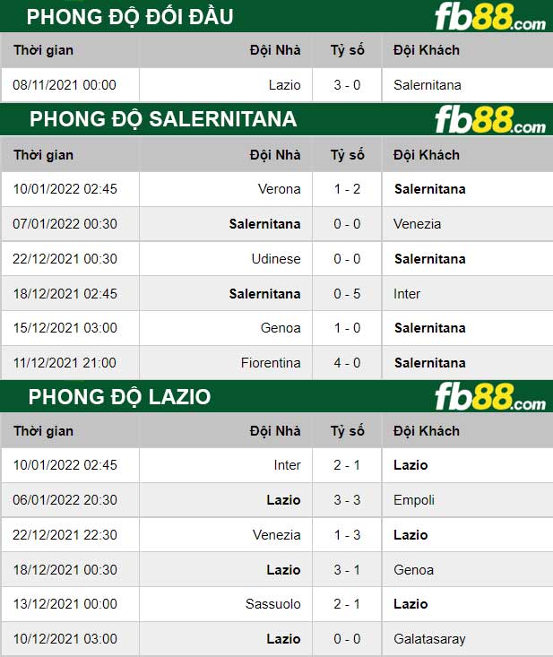 Fb88 thông số trận đấu Salernitana vs Lazio
