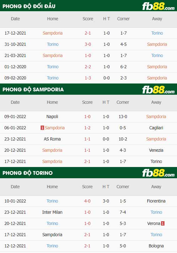 fb88-thông số trận đấu Sampdoria vs Torino