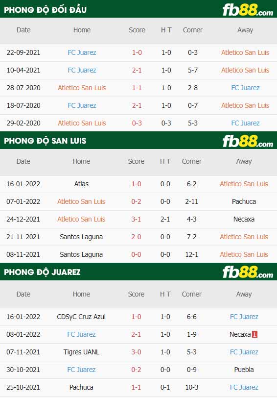 fb88-thông số trận đấu San Luis vs FC Juarez