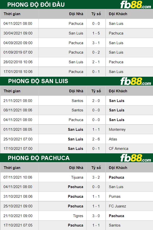 Fb88 thông số trận đấu San Luis vs Pachuca