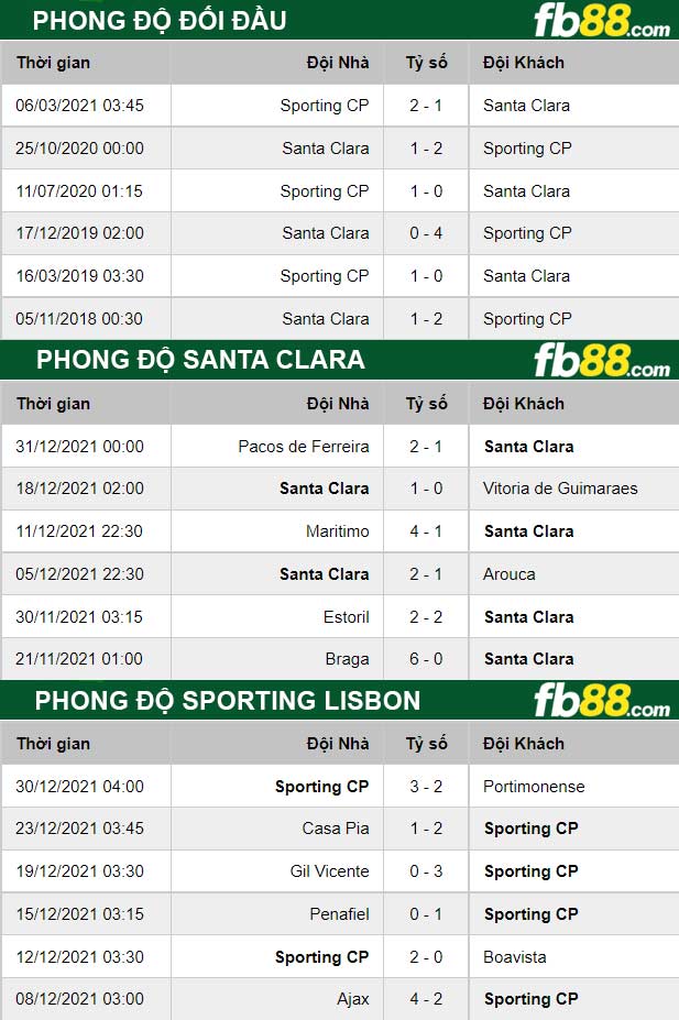 Fb88 thông số trận đấu Santa Clara vs Sporting Lisbon