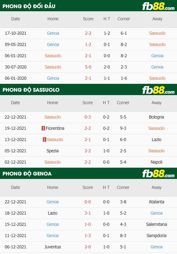 fb88-thông số trận đấu Sassuolo vs Genoa