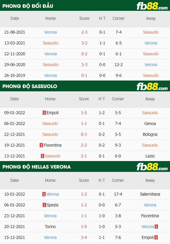 fb88-thông số trận đấu Sassuolo vs Hellas Verona