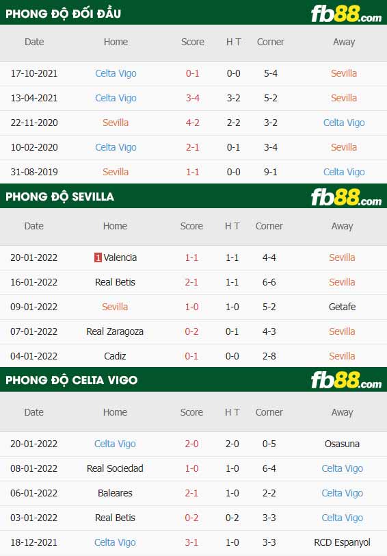 fb88-thông số trận đấu Sevilla vs Celta Vigo
