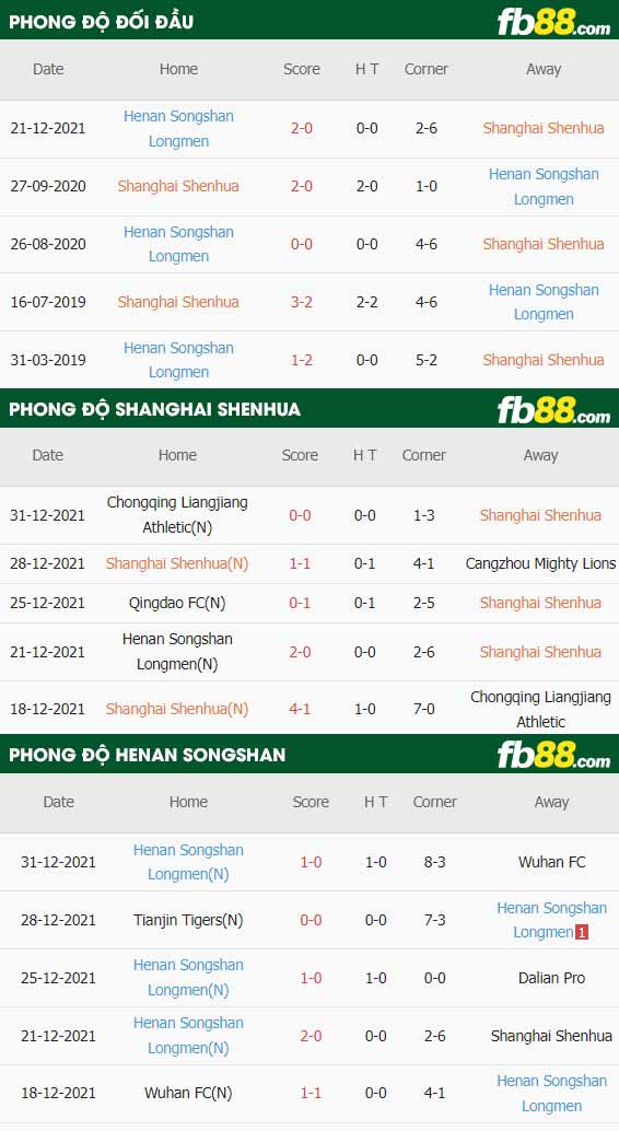 fb88-thông số trận đấu Shanghai Shenhua vs Henan Songshan