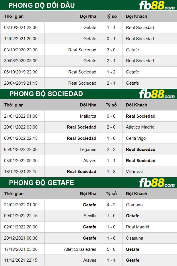 Fb88 thông số trận đấu Sociedad vs Getafe