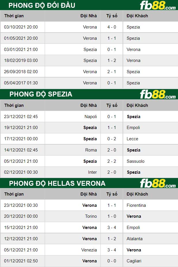 Fb88 thông số trận đấu Spezia vs Hellas Verona