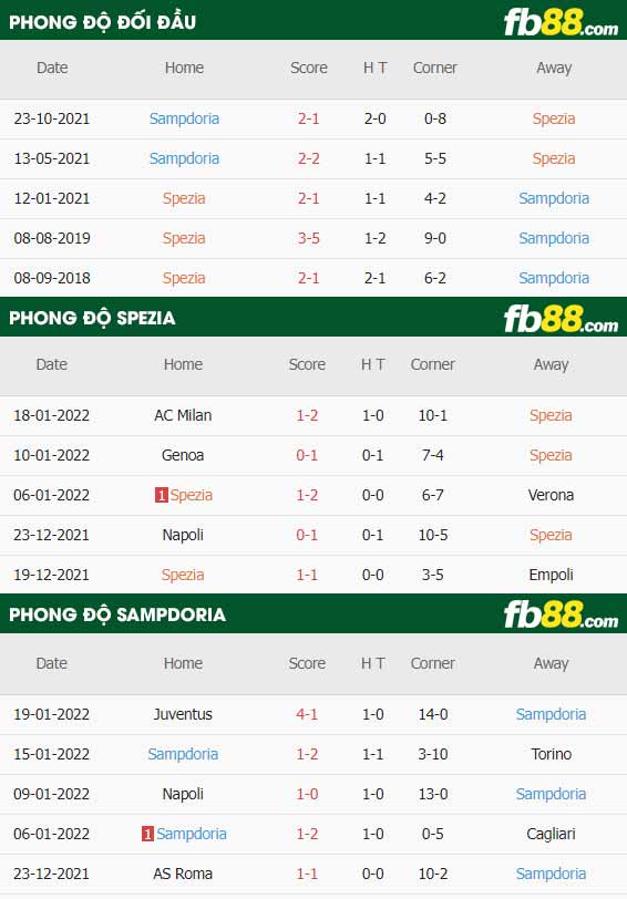 fb88-soi kèo Spezia vs Sampdoria