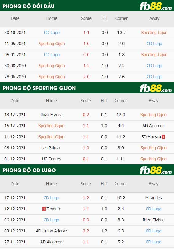 fb88-thông số trận đấu Sporting Gijon vs Lugo