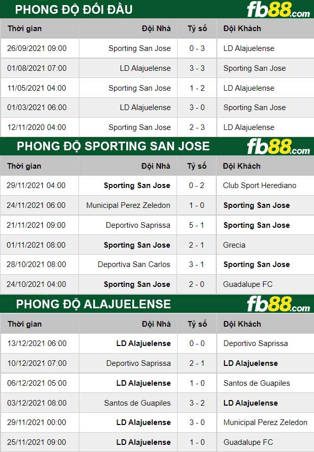 Fb88 thông số trận đấu Sporting San Jose vs Alajuelense