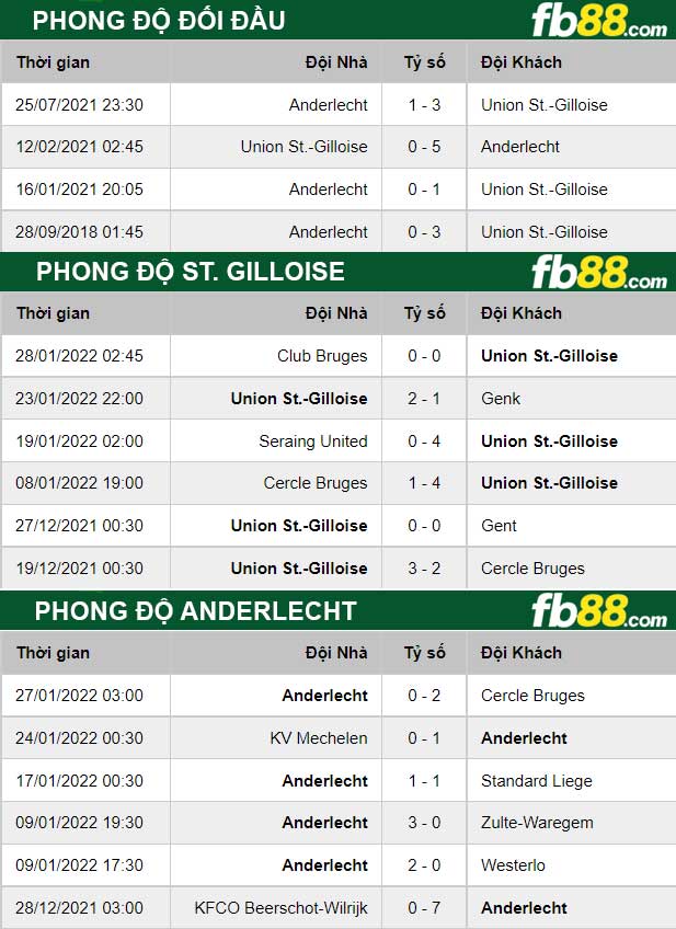 Fb88 thông số trận đấu St. Gilloise vs Anderlecht