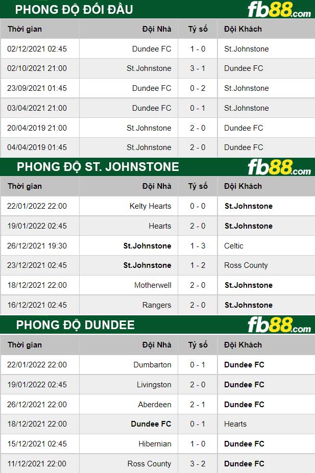 Fb88 thông số trận đấu St. Johnstone vs Dundee