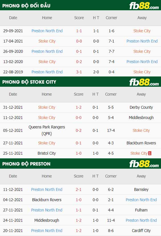 fb88-thông số trận đấu Stoke City vs Preston
