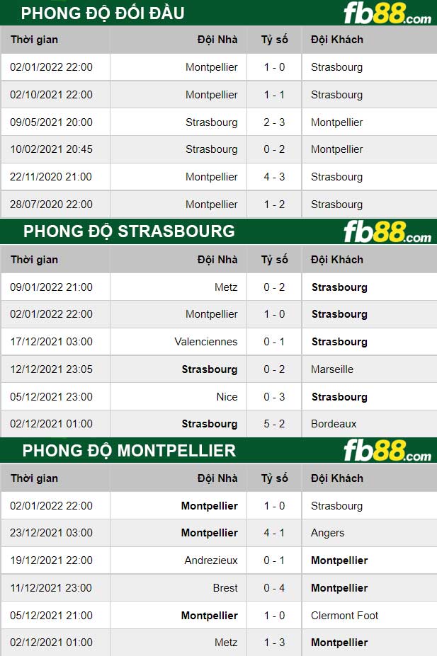 Fb88 thông số trận đấu Strasbourg vs Montpellier