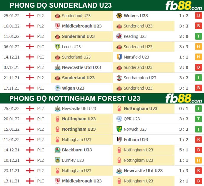 Fb88 thông số trận đấu Sunderland U23 vs Nottingham Forest U23