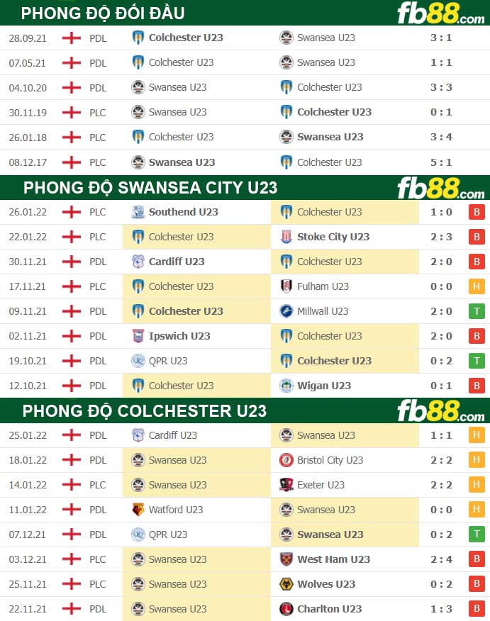 Fb88 thông số trận đấu Swansea City U23 vs Colchester U23
