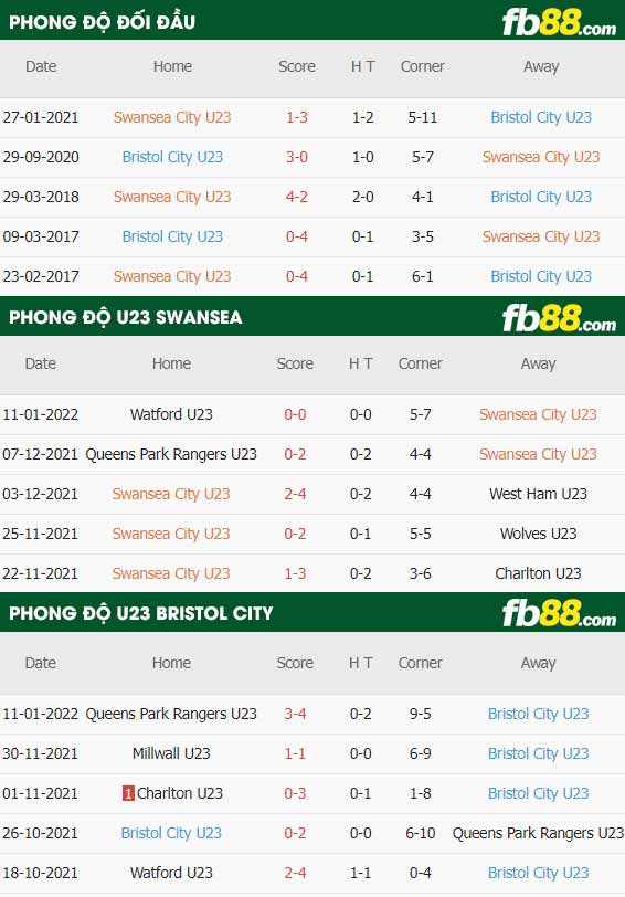 fb88-thông số trận đấu Swansea U23 vs Bristol City U23