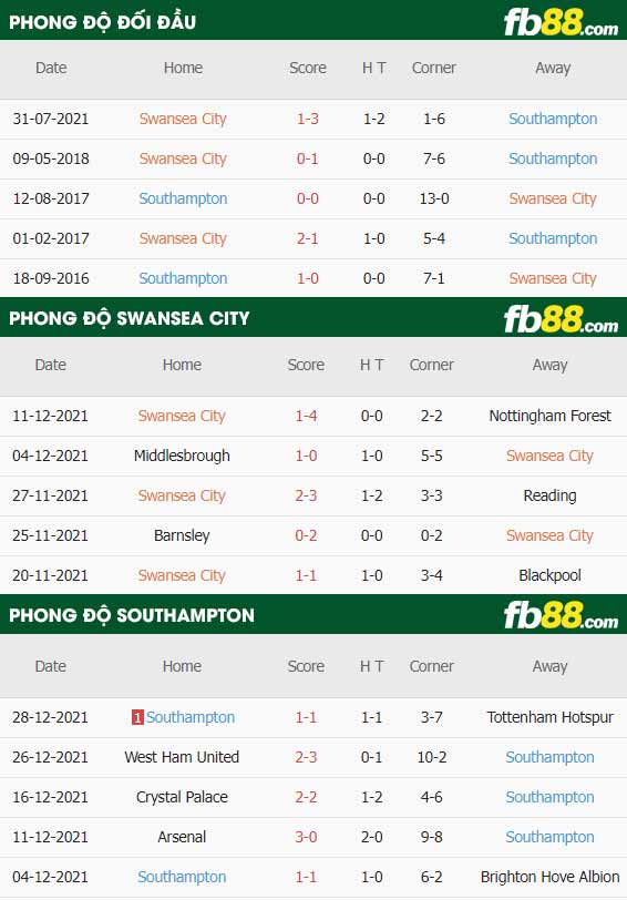 fb88-thông số trận đấu Swansea vs Southampton