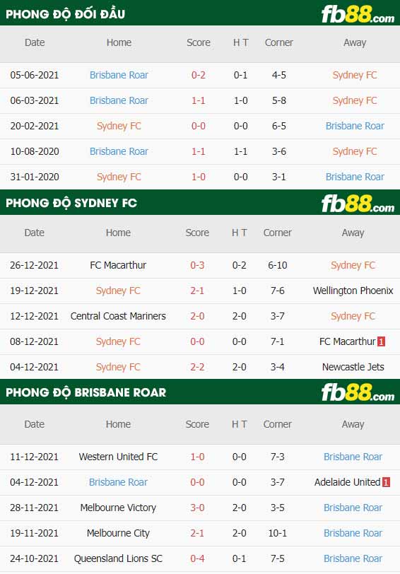 fb88-thông số trận đấu Sydney FC vs Brisbane Roar