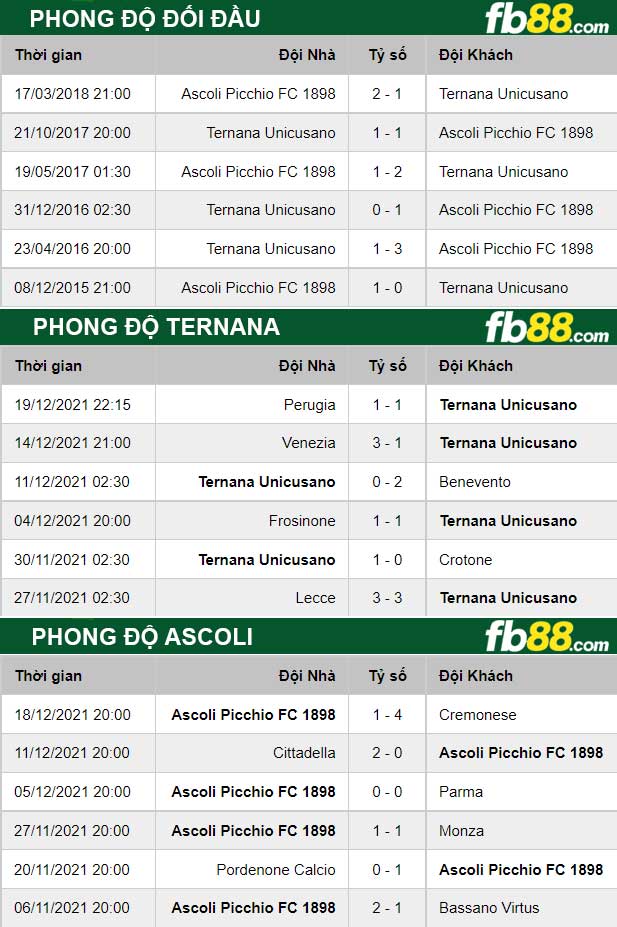 Fb88 thông số trận đấu Ternana vs Ascoli
