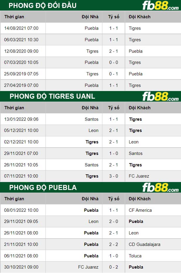 Fb88 thông số trận đấu Tigres UANL vs Puebla