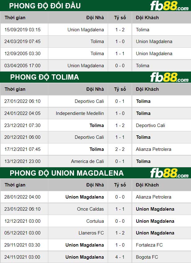 Fb88 thông số trận đấu Tolima vs Union Magdalena