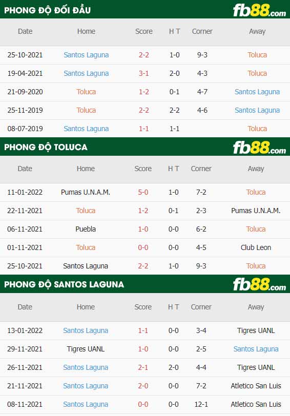fb88-thông số trận đấu Toluca vs Santos Laguna