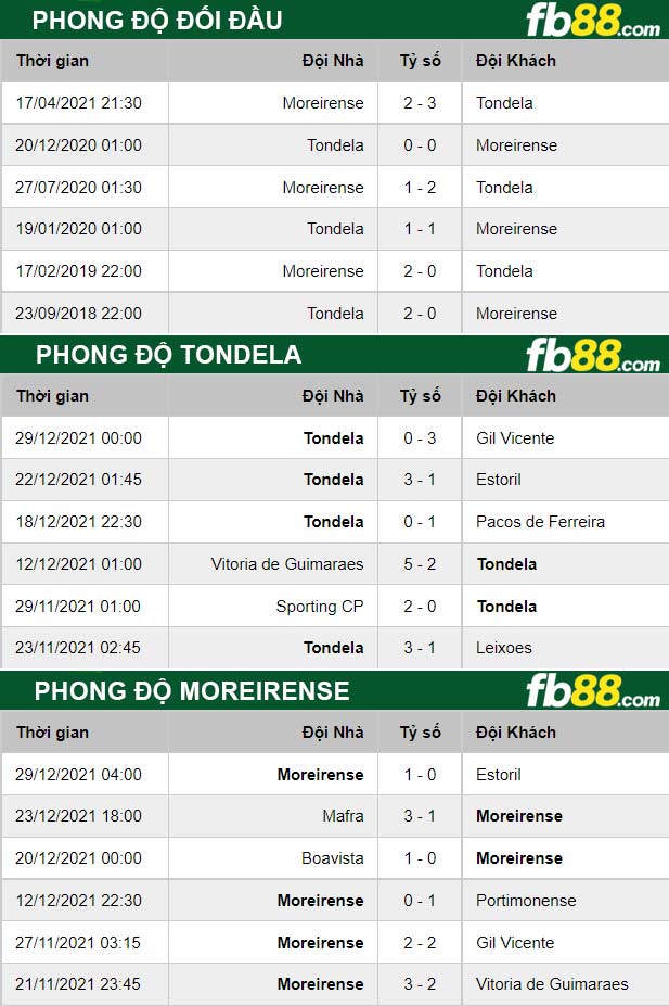 Fb88 thông số trận đấu Tondela vs Moreirense