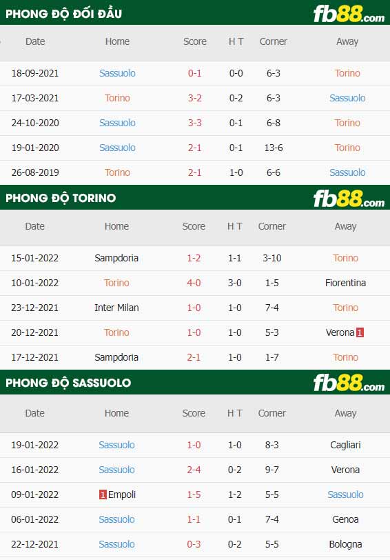 fb88-thông số trận đấu Torino vs Sassuolo