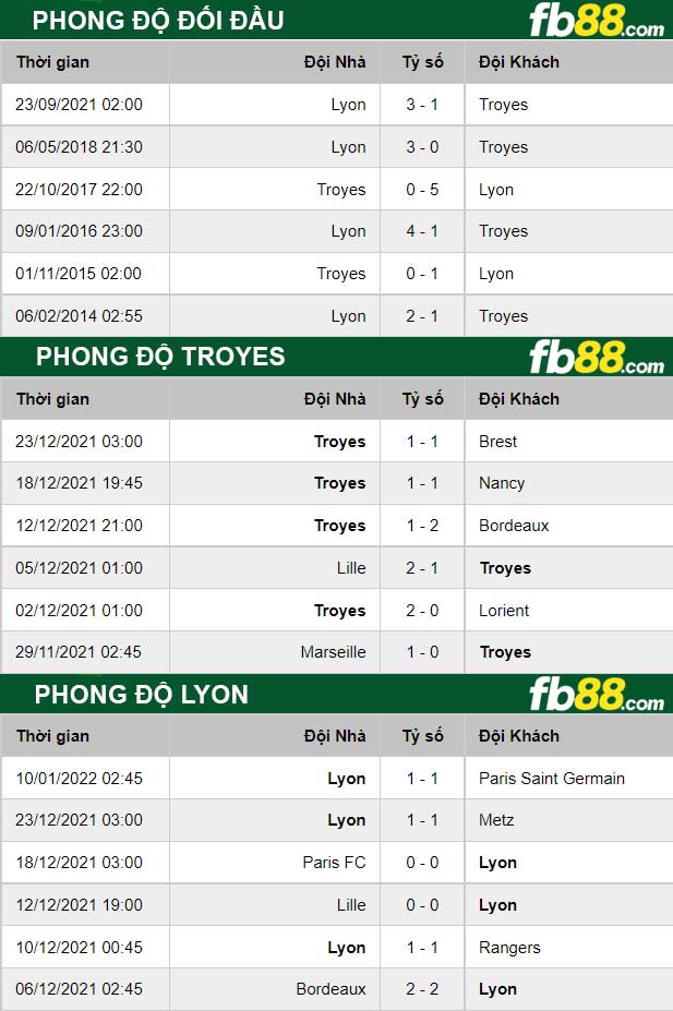 Fb88 thông số trận đấu Troyes vs Lyon