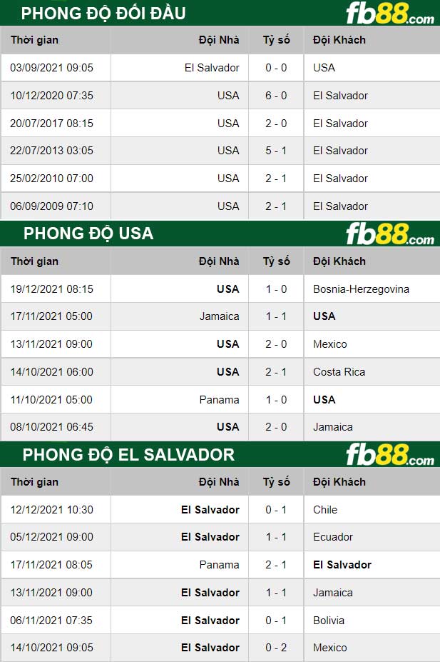 Fb88 thông số trận đấu USA vs El Salvador